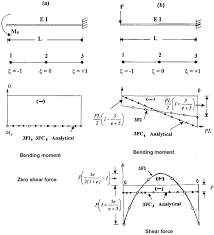 ysis of cantilever beam using a