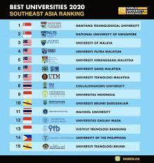 The qs asia university rankings 2021 have been released and a total of 107 indian institutes have been selected among the total 650 universities ranked. Ranked Top 15 Southeast Asian Universities In Qs World University Rankings 2020 Seasia Co