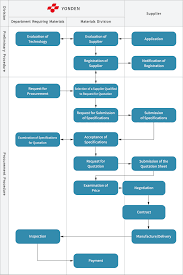Procurement To Payment Process Flow Chart Diagram In The