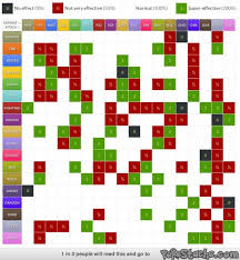 Clicking a second type will make the graph behave for dual types. Page 78 Pokemon Funny Pics Pokestache Pokemon Type Chart Pokemon Weakness Chart Type Chart