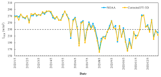 outgoing longwave radiation