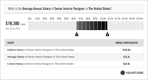 senior interior designer salary actual