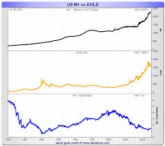 Money Supply And Monetary Base To Gold Price Ratio Long
