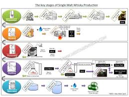 How Whisky Is Made Diagram Diagram Whisky Illustrations