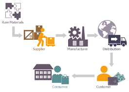 Supply Chain Network A Companys Supply Chain