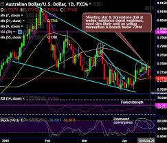 Fxwirepro Aud Usd Bears Resume At Wedge Resistance With