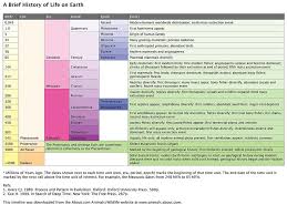 Geologic Time Scale Eons Eras And Periods Timeline