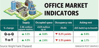 office supply to squeeze landlords