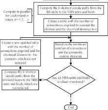 Flow Chart Of The Proposed Graph Theory Based Method