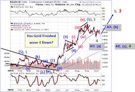 Golds Short Term Elliott Wave Mapping Gold Eagle