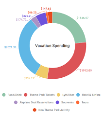 Vacation Spending Pie Chart 14 Days To Orlando For 2 People