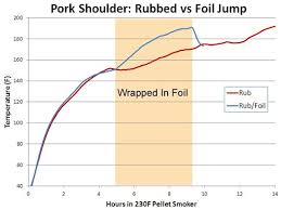 Smoked Brisket Time Chart Time Chart For Smoking Meats
