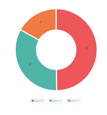 Pie Chart Order Not By Value Issue 68 Plouc Nivo Github