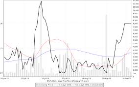 Sjvn Stock Analysis Share Price Charts High Lows History
