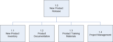 Applying Work Breakdown Structure To Project Lifecycle