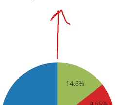 Move Pie Chart To Top When It Goes Bottom Mendix Forum