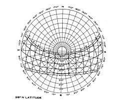 Solar Charts Sun Angle Calculations