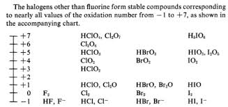 What Is The Oxidation Number Of A Group Viia Element In A