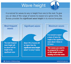 Learn How To Read A Surf Report For Beginners Cornish Wave