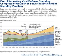 Chart Of The Week Cutting All Defense Spending Would Not