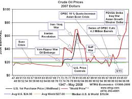 Historical Oil Price Charts And Graphs Economy Watch