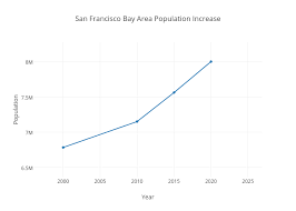 San Francisco Bay Area Population Increase Scatter Chart