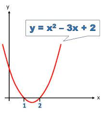 Quadratic Equation Using A Graph