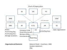 Sap Fico Flow Charts And Process