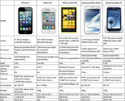 Comparison Apple Iphone 5 Vs Apple Iphone 4 Vs Samsung