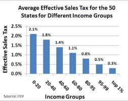 Sales Taxes In The United States Wikipedia