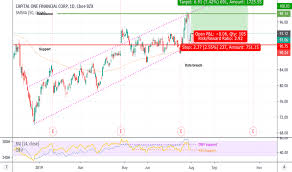 Cof Stock Price And Chart Nyse Cof Tradingview