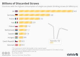 Chart Billions Of Discarded Straws Statista