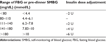 Insulin Dose Titration Algorithm Download Table