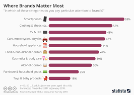 Chart Where Brands Matter Most Statista