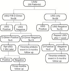 Qualitative D Dimer In Deep Vein Thrombosis A Single Center