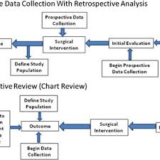 Prospective Data Collection Versus Retrospective Chart