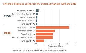 Fast Growth In The Desert Southwest Continues