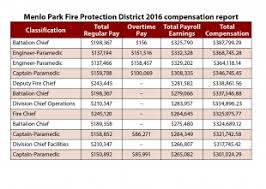 Top 2016 Pay In Menlo Park Fire Protection District