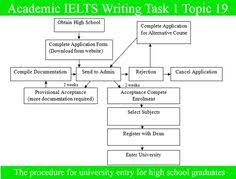 Sample Essay for Academic IELTS Writing Task   Topic        Bar Graph   IELTS  with Jenna   Pinterest   Sample essay and Bar graphs IELTS Liz