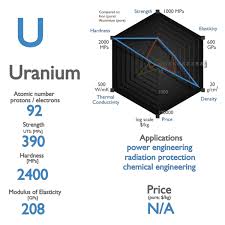 uranium properties of uranium element