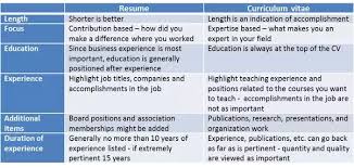 What Is The Difference Between Cv And Resume Quora
