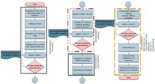 Flow Chart Of The Casting Manufacturing Process Download