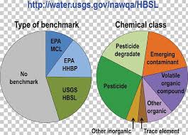Pie Chart Groundwater Diagram Contamination Png Clipart