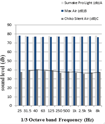 Figure 19 Sound Comparison Chart Between Silent Air