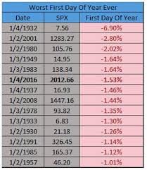 Stock Market Returns When First Day Of Year Is Down Big