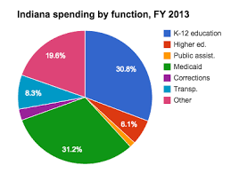 Medicaid Spending In Indiana Ballotpedia