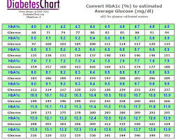 blood sugar levels charts