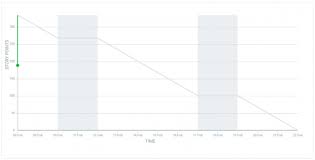 Understanding Sprint Burndown Chart In Scrum Project