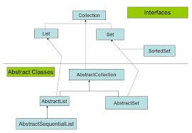 java collections framework wideskills