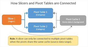 how slicers and pivot tables are